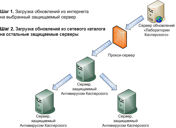 Централизованная схема обновления Антивируса Касперского