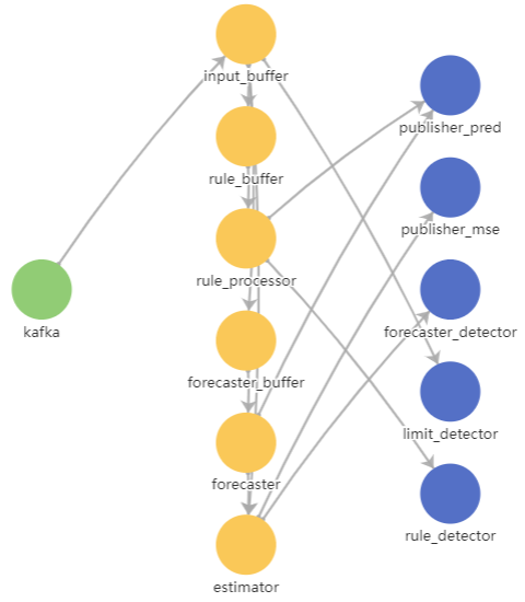 Viewing The Data Flow Diagram Of An Ml Model 