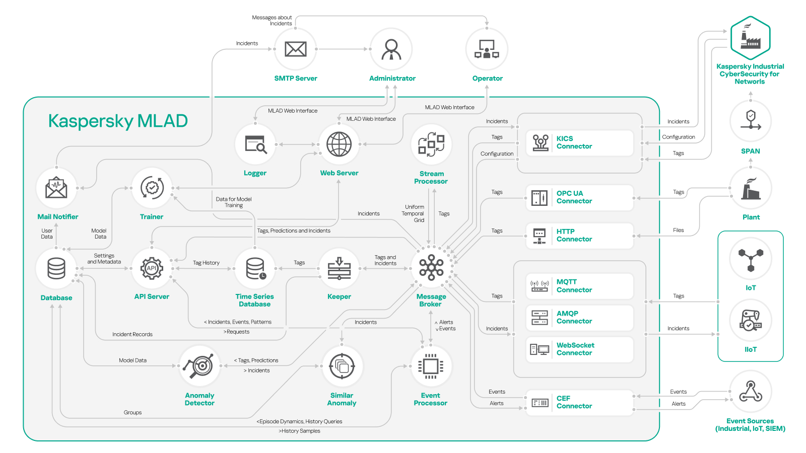 The diagram describes Kaspersky MLAD interaction with external systems and Kaspersky MLAD components' interaction with each other.