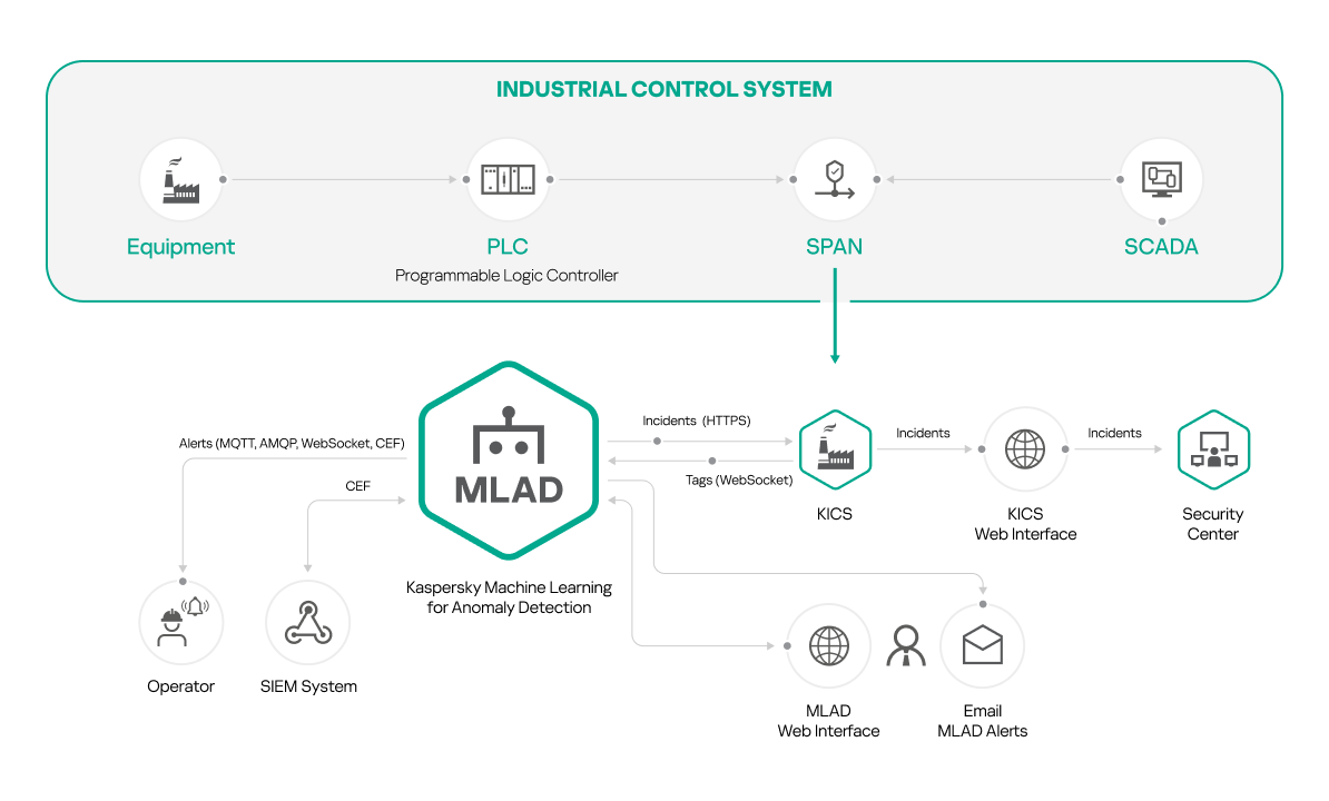 The diagram describes the data flow from the external systems in Kaspersky MLAD installation with Kaspersky Industrial CyberSecurity for Networks.