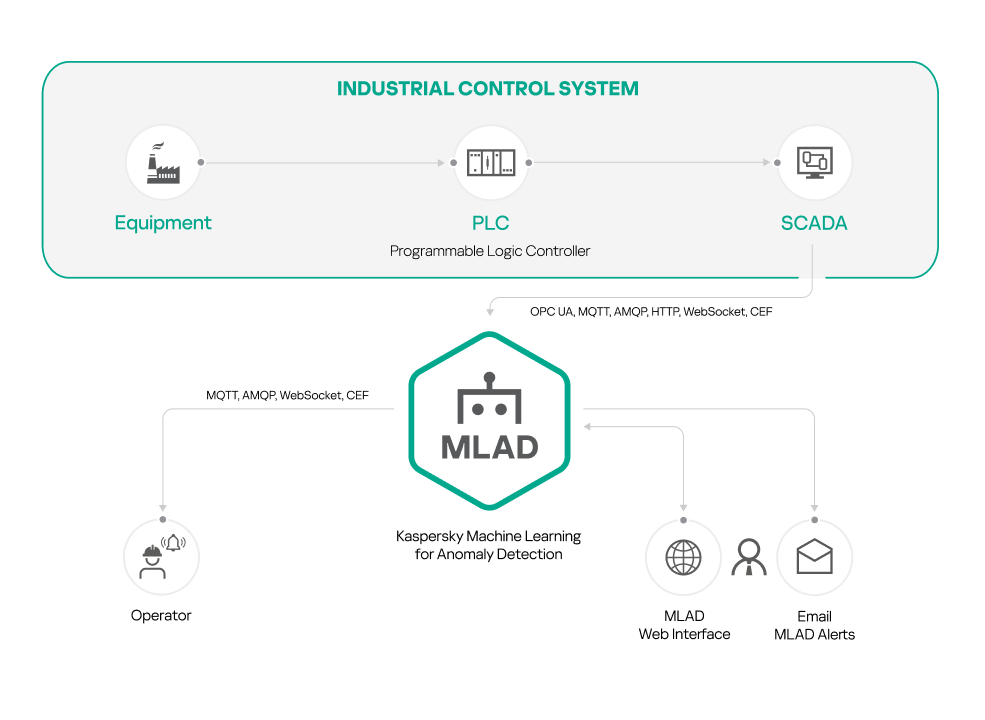 The diagram describes the data flow from the external systems in Kaspersky MLAD standalone installation using OPC UA, MQTT, AMQP, HTTP, WebSocket, and CEF connectors.