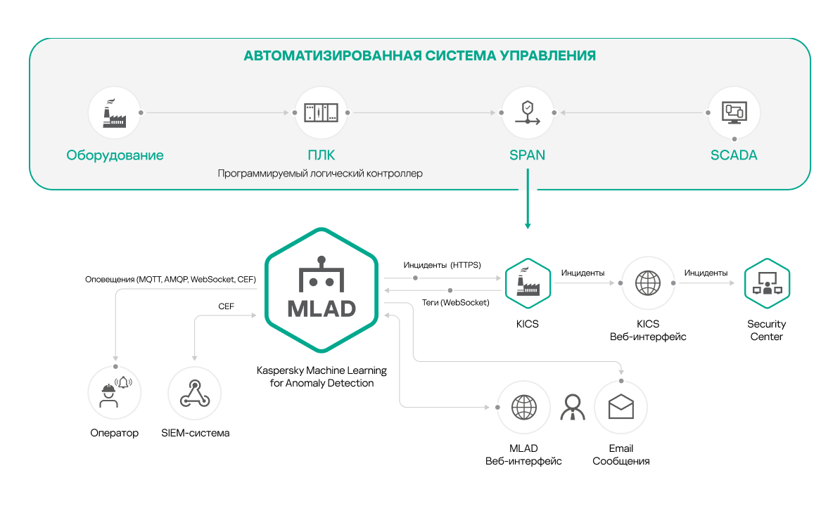 Схема описывает поток данных от внешних систем при установке Kaspersky MLAD с Kaspersky Industrial CyberSecurity for Networks.