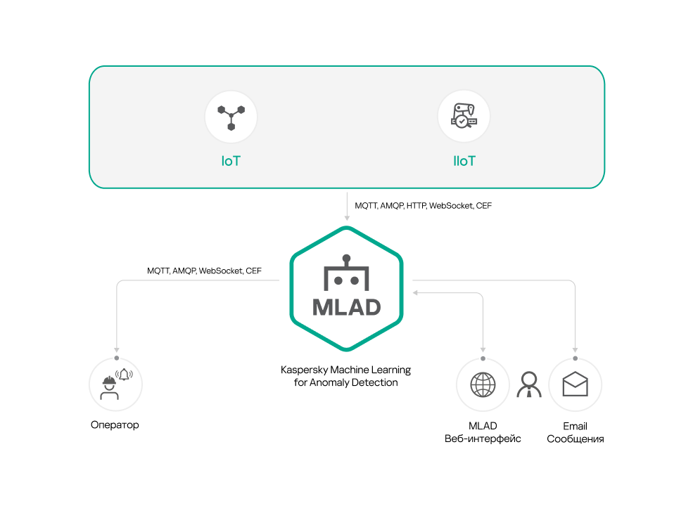 Схема описывает поток данных от внешних систем при одиночной установке Kaspersky MLAD с использованием MQTT-, AMQP-, HTTP-, WebSocket- и CEF-коннекторов.