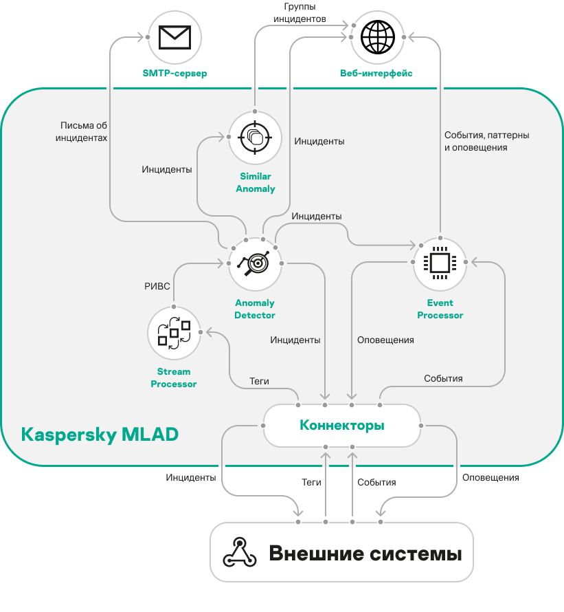 Схема показывает поток данных телеметрии и событий между внешними системами, коннекторами и службами программы.