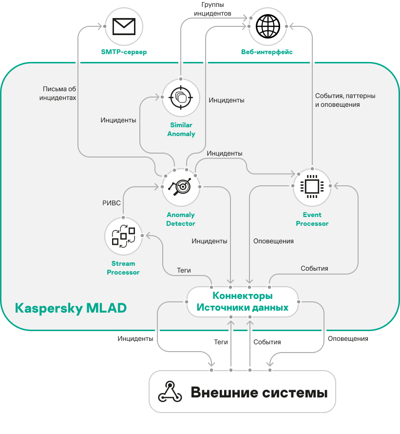 Схема показывает поток данных телеметрии и событий между внешними системами, коннекторами и службами программы.