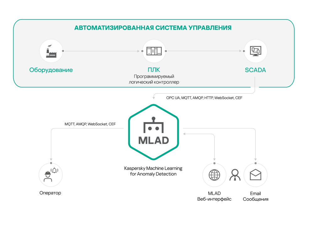Схема описывает поток данных от внешних систем при одиночной установке Kaspersky MLAD с использованием источников данных OPC UA и MQTT-, AMQP-, HTTP-, WebSocket- и CEF-коннекторов.