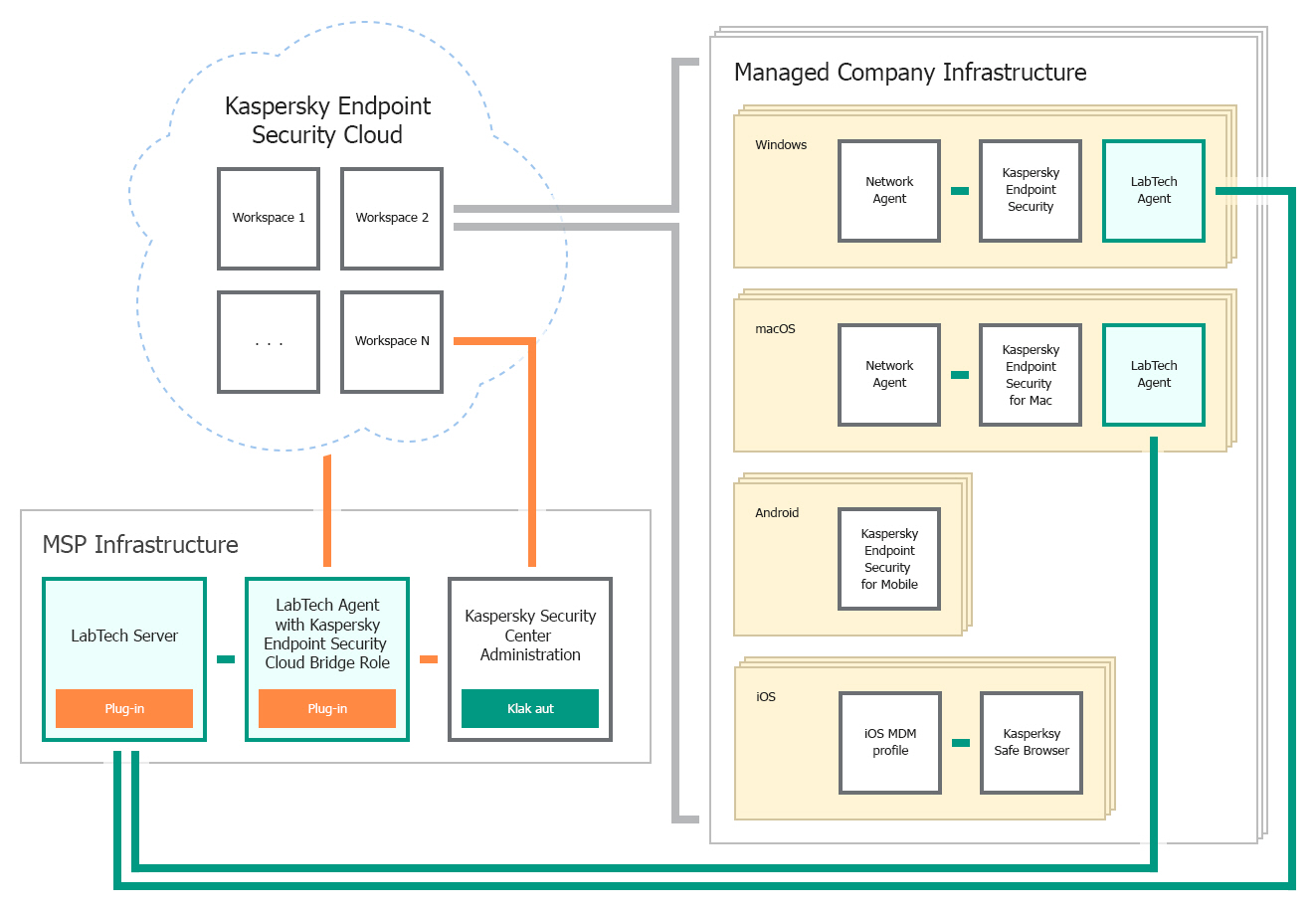 Deployment schema for cloud-based solution