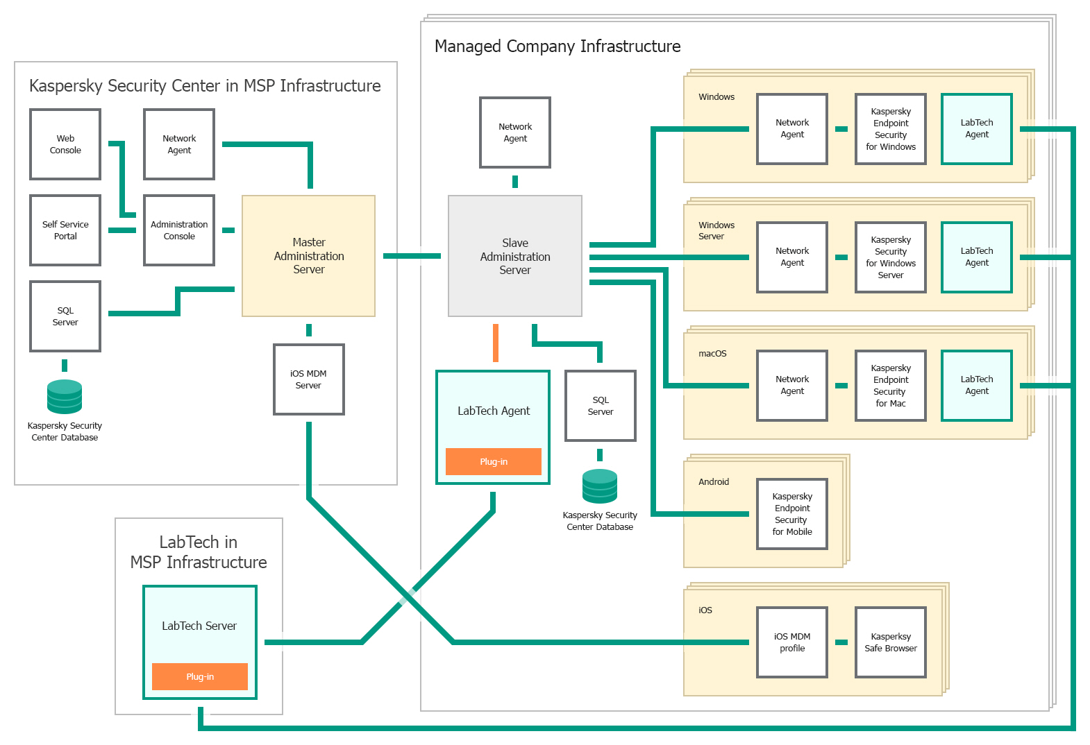 Kaspersky mdm. Структурная схема KNX. Модуль безопасности. Терминал управления. Сеть блоков.