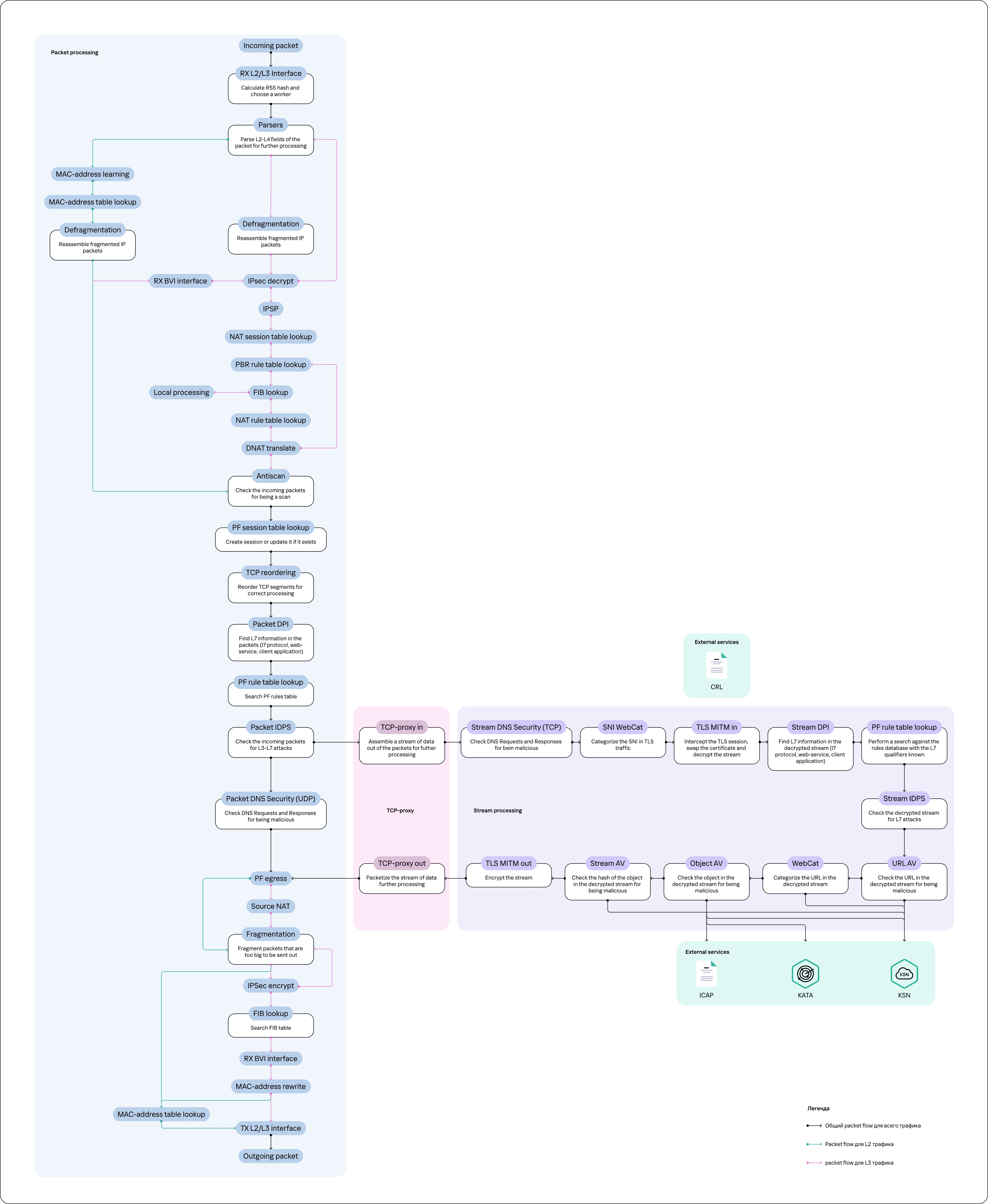 Схема обработки трафика