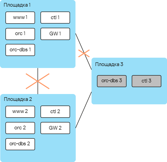 На схеме изображены три свзяанные между собой площадки. На площадке соединениях между площадкой 1 и 2, а также 1 и 3 происходит авария.