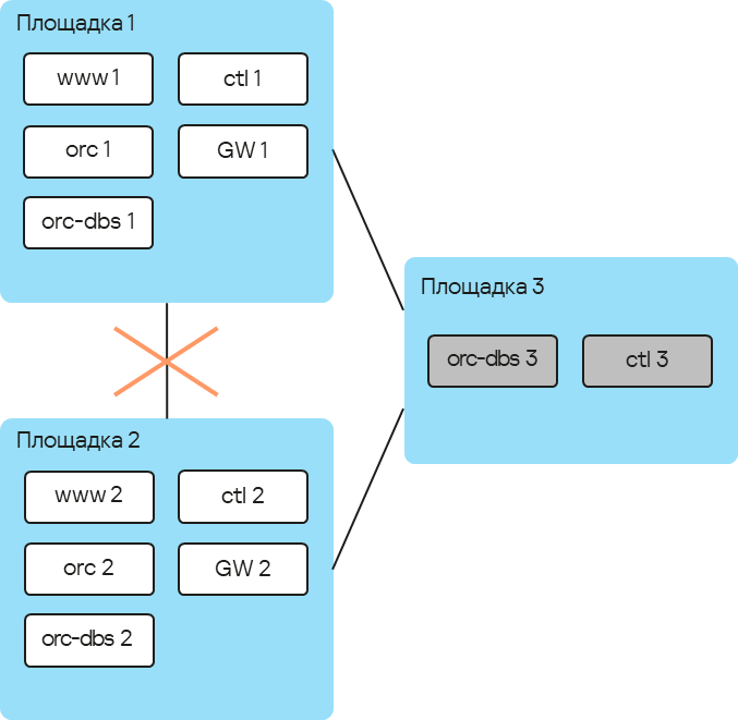 На схеме изображены три свзяанные между собой площадки. На соединении между площадками 1 и 2 происходит авария.