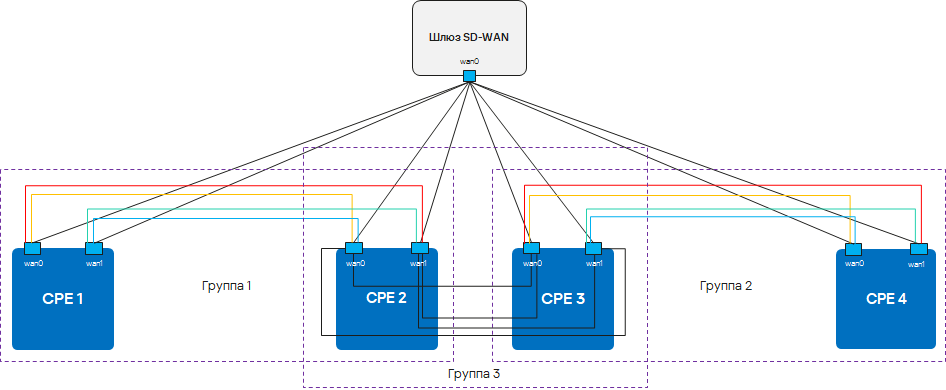 Схема: CPE1 и CPE2 в группе 1, CPE3 и CPE4 в группе 2, CPE2 и CPE3 в группе 3,