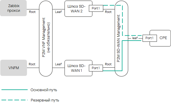 На схеме изображены основной и резервный путь от устройства CPE до шлюзов SD-WAN.