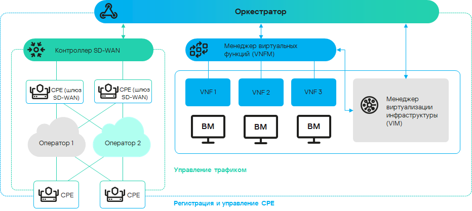 На рисунке изображена схема решения: оркестратор взаимодействует с контроллером, VNFM и VIM