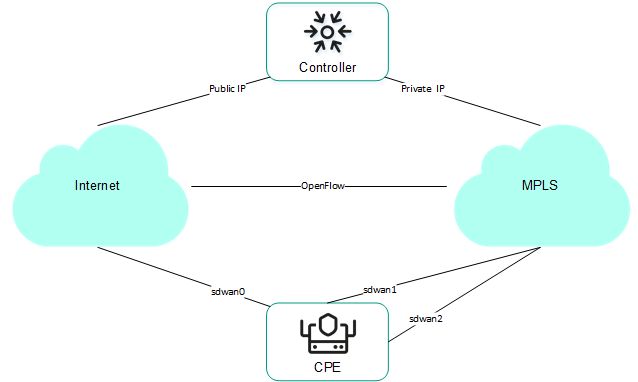 In the diagram, the CPE device is connected to the Controller through ports sdwan0, 1, and 2. The connection goes through the Internet and MPLS.