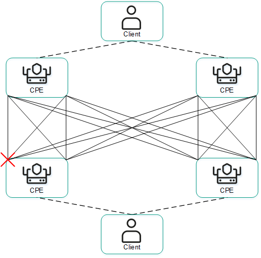 The diagram shows two client locations connected by four CPE devices; a WAN interface of one device has failed.