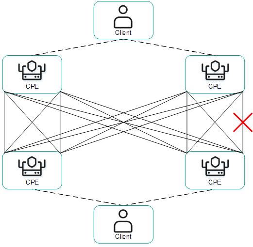 The diagram shows two client locations connected by four CPE devices. However, there is no connectivity between two of the devices.