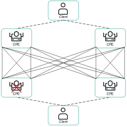 The diagram shows two client locations connected by four CPE devices; one CPE device has failed.