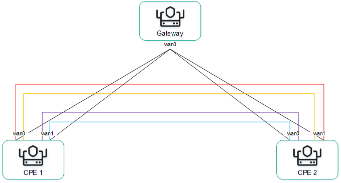 Diagram: all devices are directly interconnected