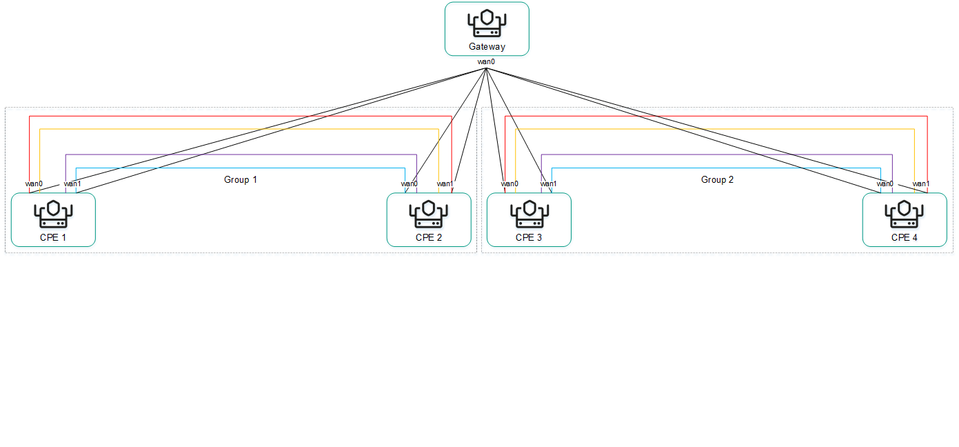 Diagram: devices in a group are interlinked directly and linked to devices from other groups through a gateway