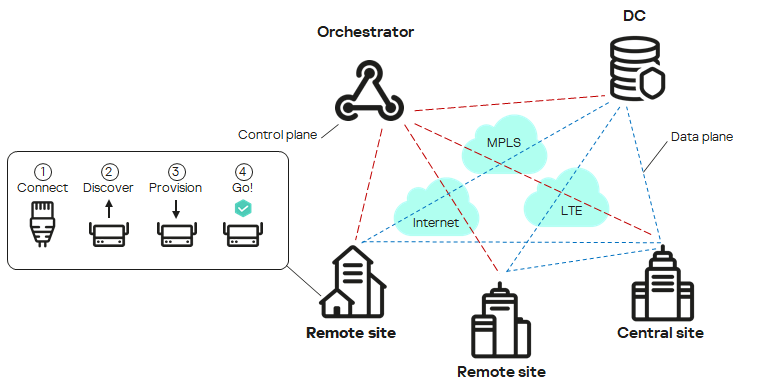 The figure shows an SD-WAN network with two remote offices and one central office, as well as a data center and a service provider.