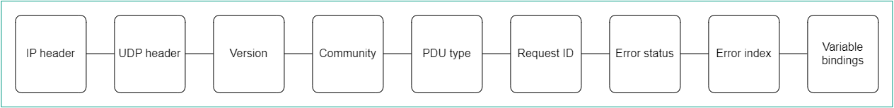 The diagram shows the 7 parts of the protocol data unit: IP and UDP headers, version, password (community), PDU type, request ID, error status and index, and associated variables.