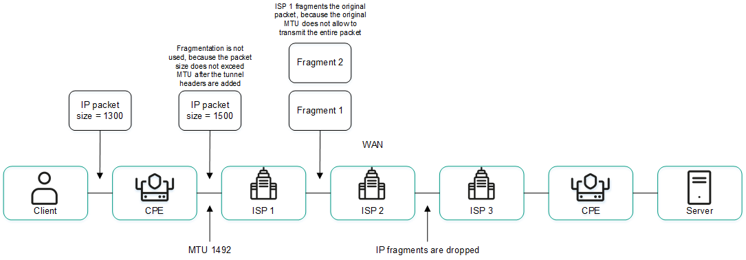 Diagram of IP packets passing through devices on the network, where fragmented packets are dropped