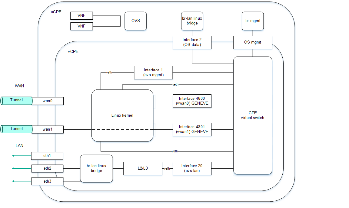 The diagram shows all ports of a uCPE device, including the OS-data port, which supports the operation of VNF.