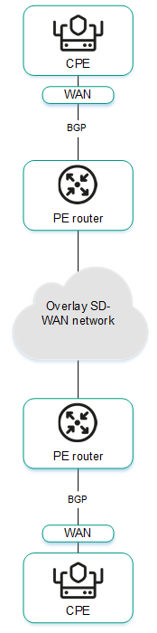Схема, на которой два устройства CPE подключены к PE-маршрутизаторам по BGP. PE-маршрутизаторы в свою очередь подключены через underlay-сеть IP/MPLS.