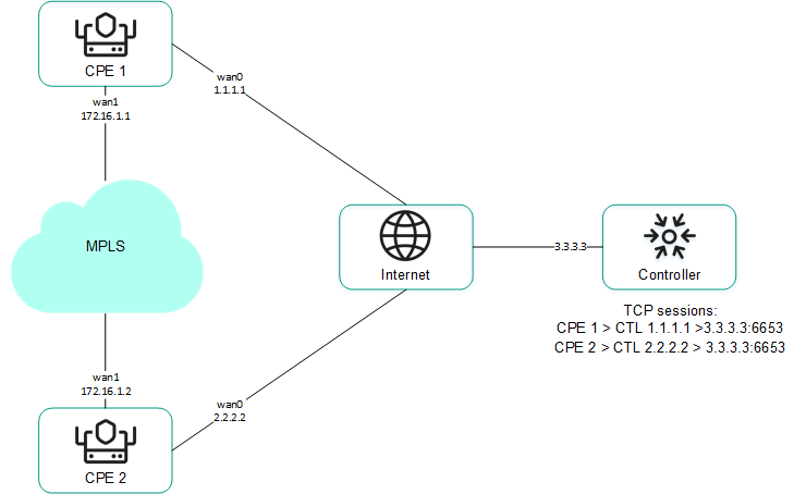 Устройства CPE 1 и 2 связаны друг с другом через MPLS, а также с контроллером через интернет.