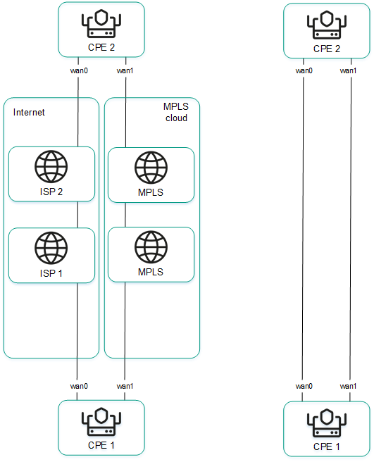 Схема: каналы двух устройств связаны попарно: пара через Интернет, пара через облако MPLS