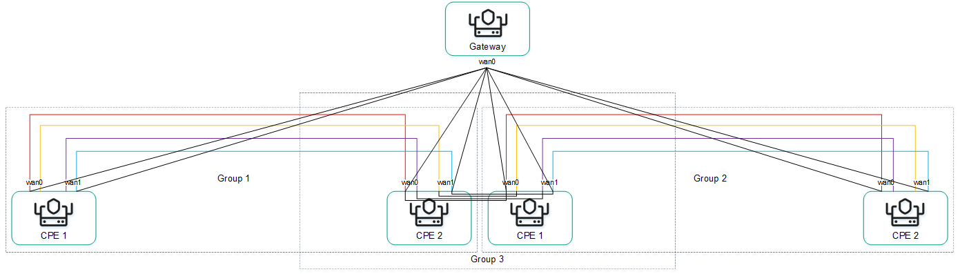 Схема: CPE1 и CPE2 в группе 1, CPE3 и CPE4 в группе 2, CPE2 и CPE3 в группе 3,