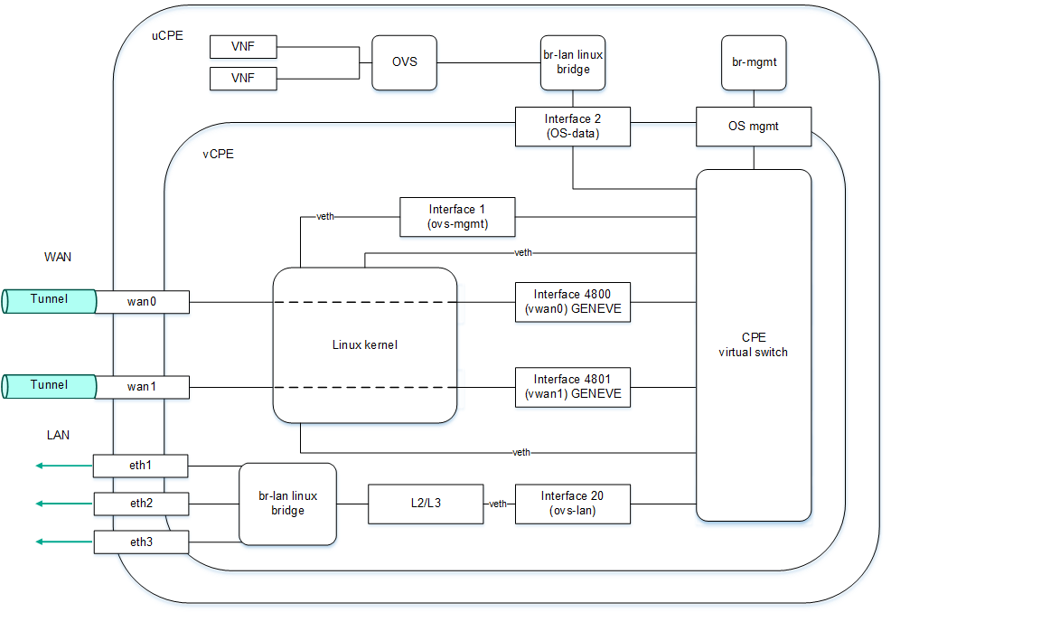 На схеме отображены все порты устройства uCPE, в том числе порт OS-data, который обеспечивает функционирование VNF.