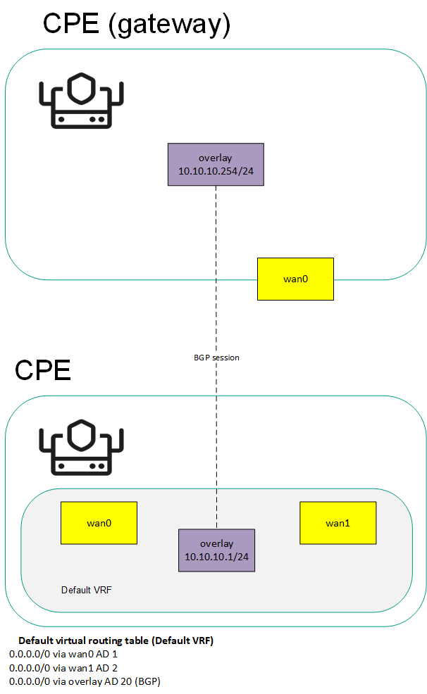 The network interface of a CPE device with the gateway role is connected to the network interface of a standard device. In this case, all network interfaces of the standard device are added to the default virtual table.