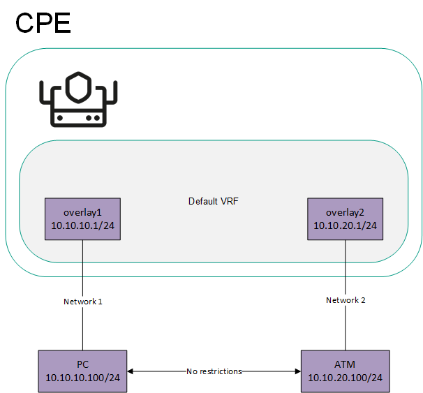 The 'overlay1' and 'overlay2' network interfaces are in the same virtual routing and forwarding table. The 'overlay1' network interface is connected to user PCs, and 'overlay2' is connected to ATMs. The networks have access to each other.