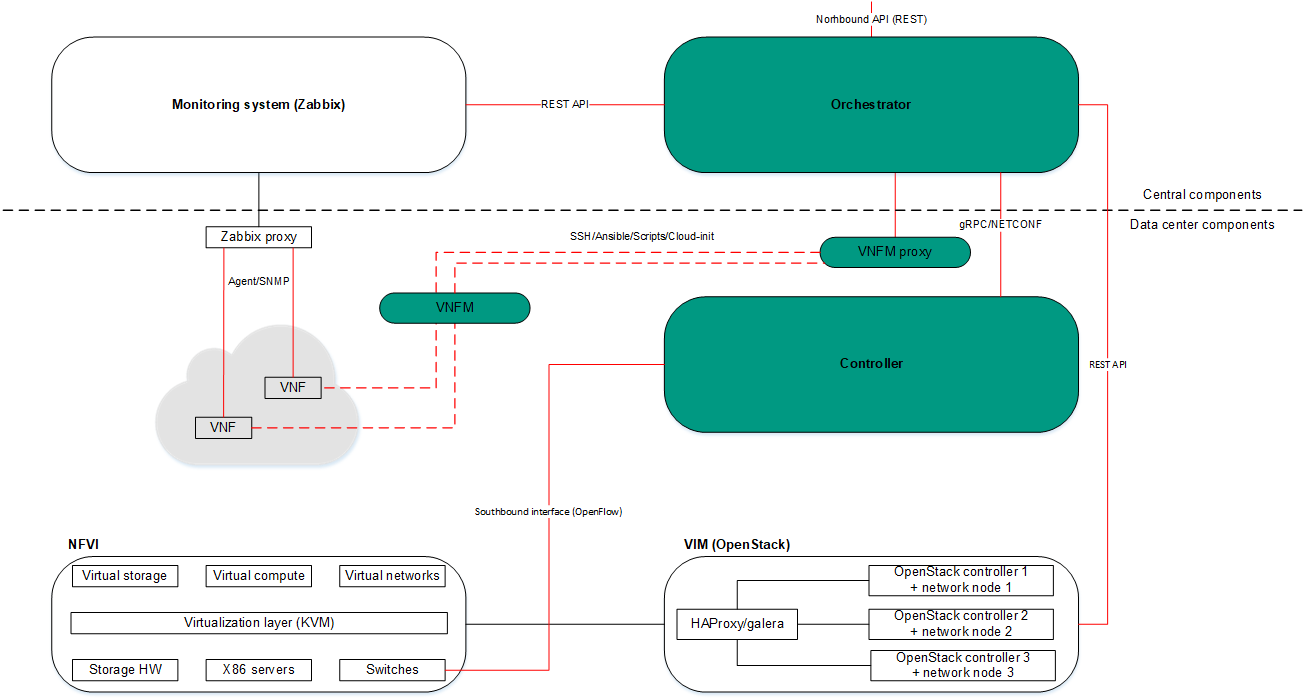 The diagram shows the connections between the monitoring system, orchestrator, Controller, OpenStack controller, NFVI, and VNF.