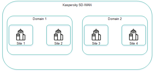 The figure shows two domains, each containing two data centers.