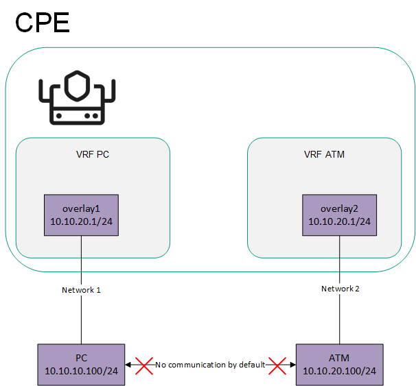 The 'overlay1' and 'overlay2' network interfaces are in separate virtual routing and forwarding tables. The 'overlay1' network interface is connected to user PCs, and 'overlay2' is connected to ATMs.