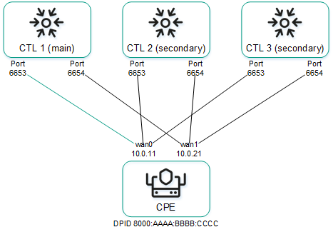 Схема связи нескольких устройств CPE с тремя контроллерами