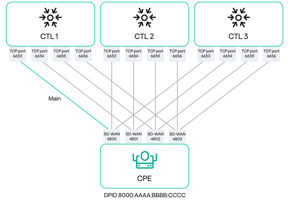 About the interaction of the CPE device and the controller