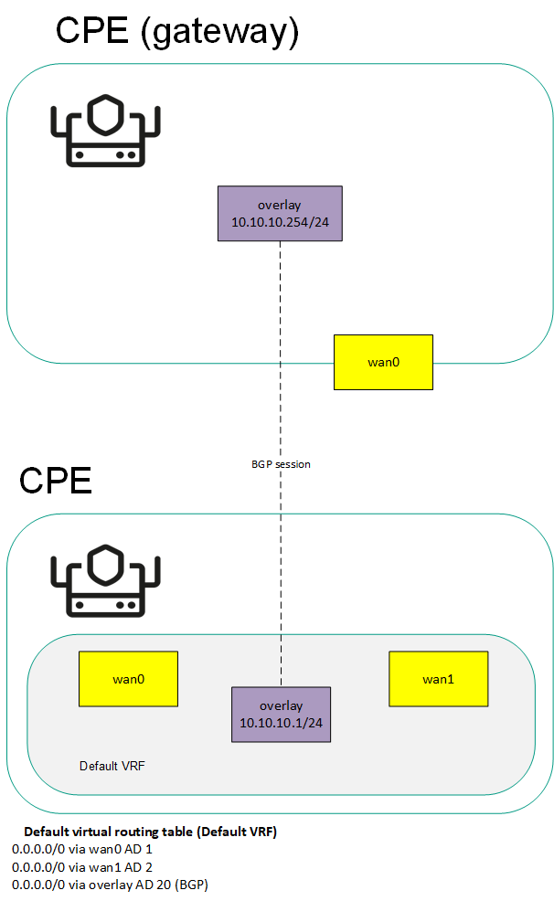Managing virtual routing and forwarding (VRF) tables