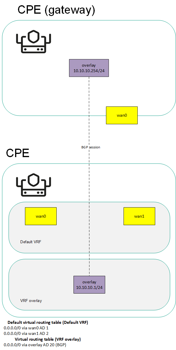 Managing virtual routing and forwarding (VRF) tables
