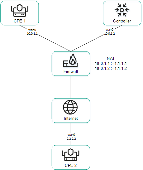 Wan Interface About sending information about SD-WAN interfaces of the WAN type to ...