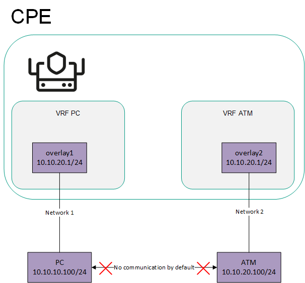 Managing virtual routing and forwarding (VRF) tables