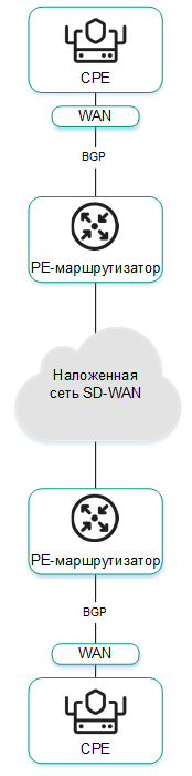 Схема, на которой два устройства CPE подключены к PE-маршрутизаторам по BGP. PE-маршрутизаторы в свою очередь подключены через underlay-сеть IP/MPLS.