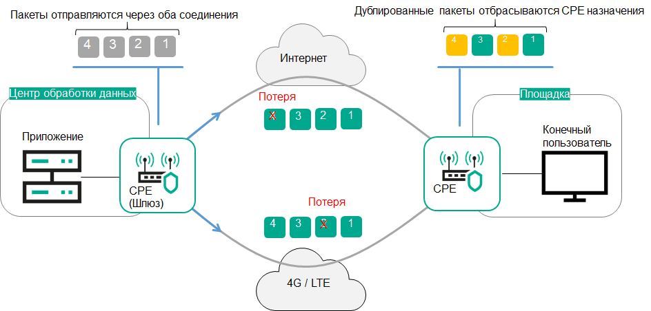 Packet_duplication