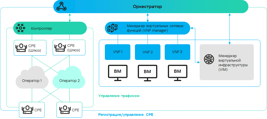 На рисунке изображена схема решения: оркестратор взаимодействует с контроллером, VNFM и VIM.