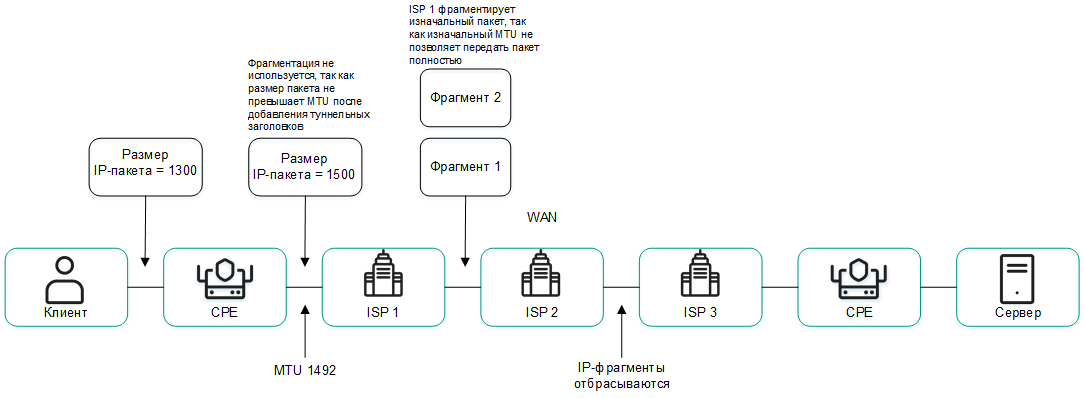 Схема прохождения IP-пакетов через устройства в сети, где происходит сброс фрагментированных пакетов
