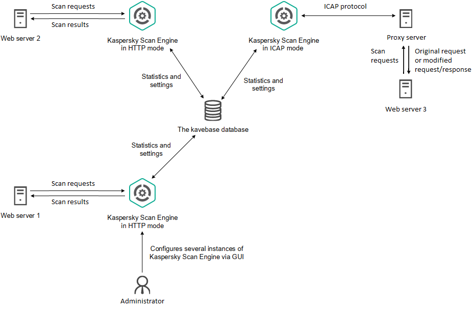 Cluster diagram. Several instances of Kaspersky Scan Engine connected to the kavebase database.