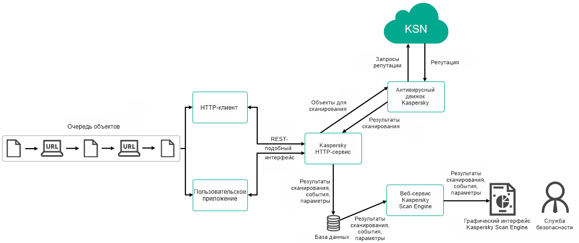 Диаграмма, показывающая, как HTTP-клиент или пользовательская программа взаимодействуют с Kaspersky Scan Engine через REST-подобный интерфейс.